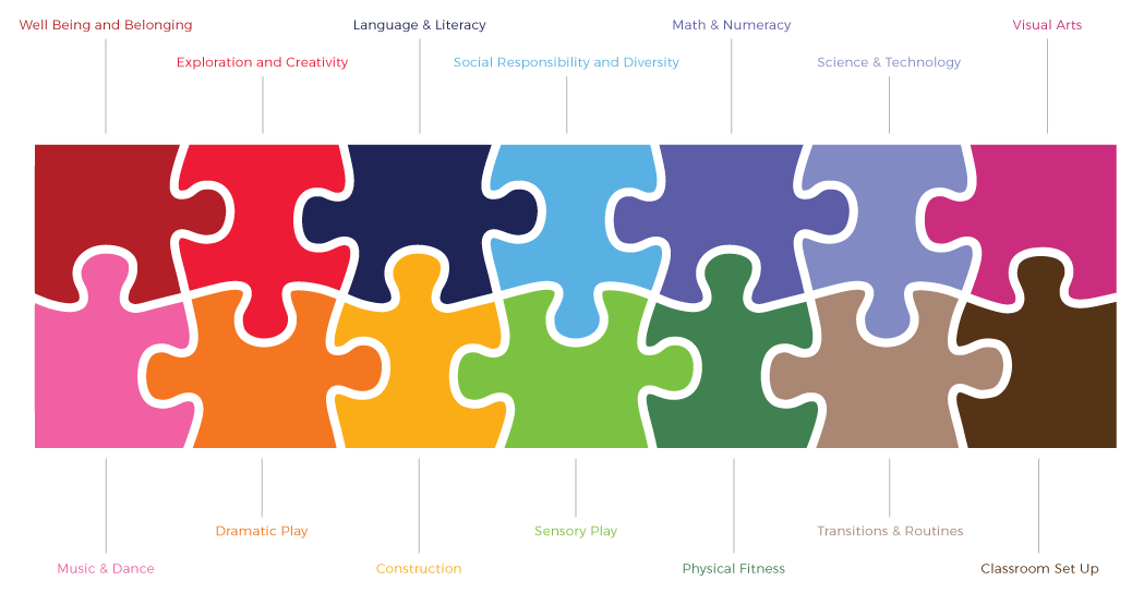 A diagram of the 14 curriculum puzzle pieces